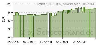 Preistrend fr ARTHROBENE rot Muskelsalbe (07014502)