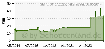 Preistrend fr CARBO EQUISETI arvensis D 6 Trituration (07019273)