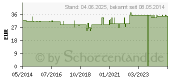 Preistrend fr UNIKE Injekt Fertigspritzen (07021784)