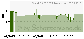 Preistrend fr PANTO Aristo bei Sodbrennen 20 mg magensaftr.Tabl. (07021910)