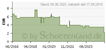 Preistrend fr PANTO Aristo bei Sodbrennen 20 mg magensaftr.Tabl. (07021927)