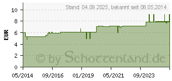 Preistrend fr BELLADONNA D 6 Globuli (07022660)