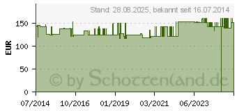 Preistrend fr UNIKE Injekt forte Injektionslsung (07023458)