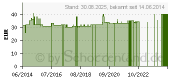 Preistrend fr CAROTIN BRUNUNGS-Kapseln veget. (07025701)