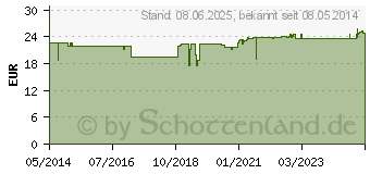 Preistrend fr ISOTONISCHE Kochsalzlsung zur Inhalation (07027462)