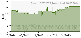 Preistrend fr CYSTUS Lutschpastillen (07034284)