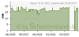 Preistrend fr WECONPLUS Grnlippmuschel Balsam (07034290)