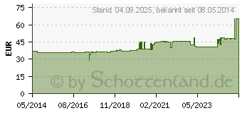 Preistrend fr WOFACUTAN medicinal Waschgel (07035013)