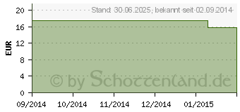 Preistrend fr ZINK SPIRULINA hefefrei Tabletten (07038342)