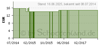 Preistrend fr ATEMUN Pflanzenextrakt LQA (07038388)