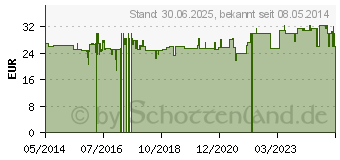 Preistrend fr KELO-STRETCH Creme (07040511)