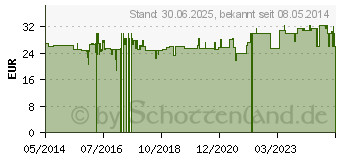 Preistrend fr KELO-stretch Creme (07040511)