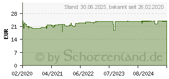 Preistrend fr NUROFEN 24-Stunden Schmerzpflaster 200 mg (07045715)