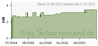 Preistrend fr URINALKONDOM 25 mm latexfrei selbsthaftend (07048027)