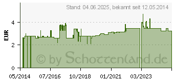 Preistrend fr URINALKONDOM 29 mm latexfrei selbsthaftend (07048079)