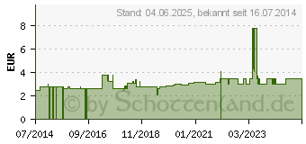 Preistrend fr URINALKONDOM 32 mm latexfrei selbsthaftend (07048091)