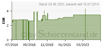 Preistrend fr URINALKONDOM 36 mm latexfrei selbsthaftend (07048168)