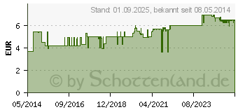 Preistrend fr BALDRIAN-RATIOPHARM berzogene Tabletten (07052690)