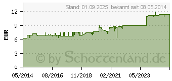 Preistrend fr BALDRIAN-RATIOPHARM berzogene Tabletten (07052750)