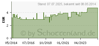 Preistrend fr ROSSKASTANIEN CREME (07090288)