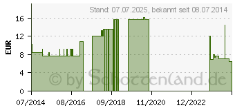 Preistrend fr RUDATAPE Pflaster 3,8 cmx10 m wei (07092399)