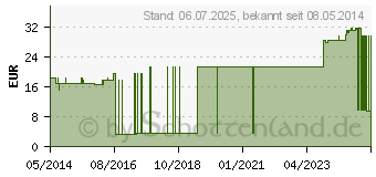 Preistrend fr RUDAVLIES Klebevlies 10 cmx10 m (07092436)