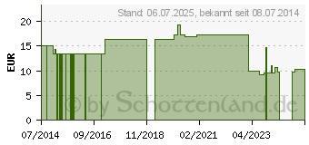 Preistrend fr RUDAMED elastisch Wundschnellverband 6 cmx5 m (07092844)