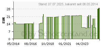 Preistrend fr RUDAMED soft Wundschnellverband 6 cmx5 m (07092873)