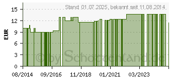 Preistrend fr VERBANDWATTE Rolle (07093111)