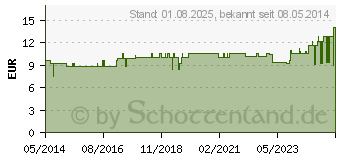 Preistrend fr POLSTERWATTE Rolle (07093312)