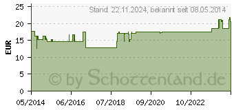 Preistrend fr POLSTERWATTE Rolle (07093329)