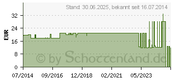 Preistrend fr VERBANDMULL 10 m zickzack (07093482)