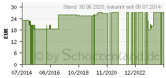 Preistrend fr NOBAMULL 10 m gerollt (07093536)