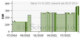 Preistrend fr MULL 6 cmx5 m gerollt (07093619)