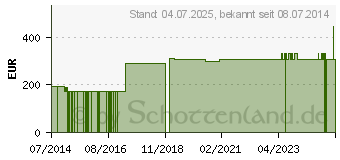 Preistrend fr MULL 8 cmx5 m gerollt (07093625)