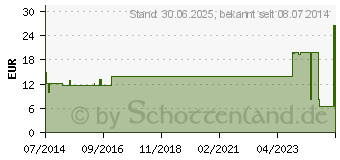 Preistrend fr NOBATRICOT Schlauchverband 6 cmx20 m (07093915)