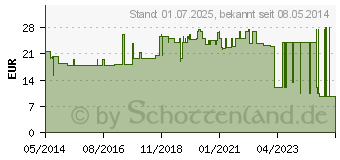 Preistrend fr NOBATRICOT Schlauchverband 10 cmx20 m (07093938)