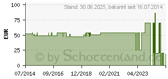 Preistrend fr NOBATRICOT Schlauchverband 16 cmx20 m (07093950)