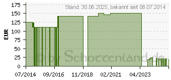 Preistrend fr NOBATUB Schlauchb.dauerel.F 10 cmx10 m wei (07094168)