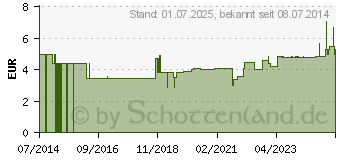 Preistrend fr MINI SPIKE 2 m.Safeflow-Ventil (07094263)