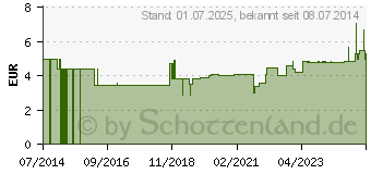 Preistrend fr MINI SPIKE 2 mit Safeflow-Ventil (07094263)