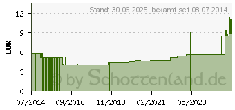 Preistrend fr MINI SPIKE 2 Filter mit Safeflow-Ventil (07094286)