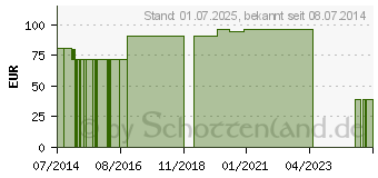 Preistrend fr NOBAFROTT Frotteeschlauch 6 cmx5 m (07094323)