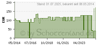 Preistrend fr NOBAFROTT Frotteeschlauch 8 cmx5 m (07094346)