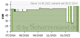 Preistrend fr ABDOMINALVERBAND Gr.3 (07094435)