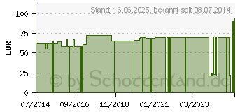 Preistrend fr ABDOMINALVERBAND Gr.5 (07094458)