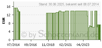 Preistrend fr NOBAFIX Fixierbinden elast.4 cmx4 m in Folie (07094731)