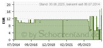 Preistrend fr NOBAFIX Fixierbinden elast.4 cmx4 m (07094748)