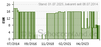 Preistrend fr NOBAFIX Fixierbinden elast.6 cmx4 m in Folie (07094754)