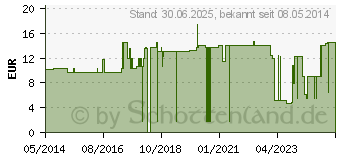 Preistrend fr NOBAFIX Fixierbinden elast.6 cmx4 m (07094760)